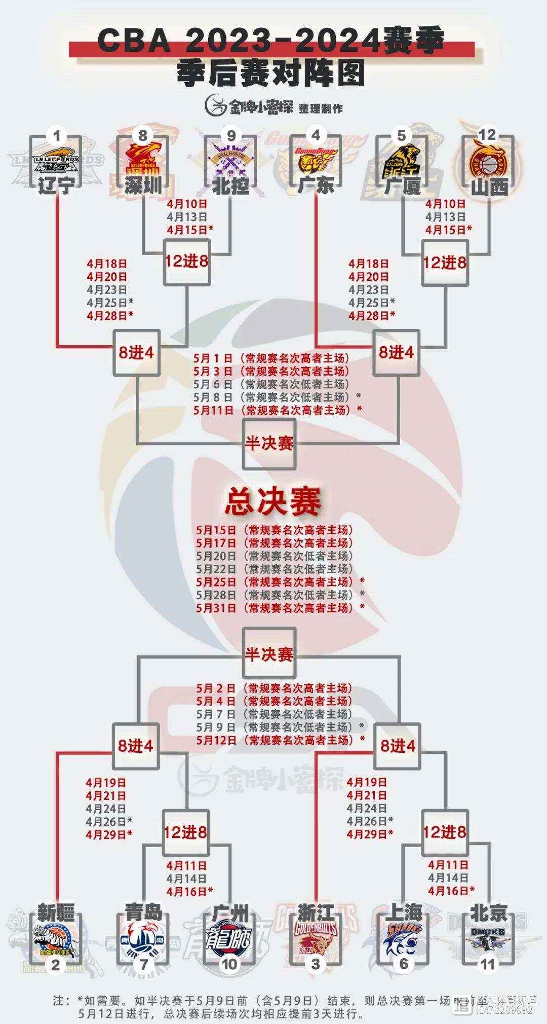 包含风云突变多伦多猛龙冲刺阶段豪取连胜;CBA季后赛版图或变;引发热议;年轻球员得到机会的词条
